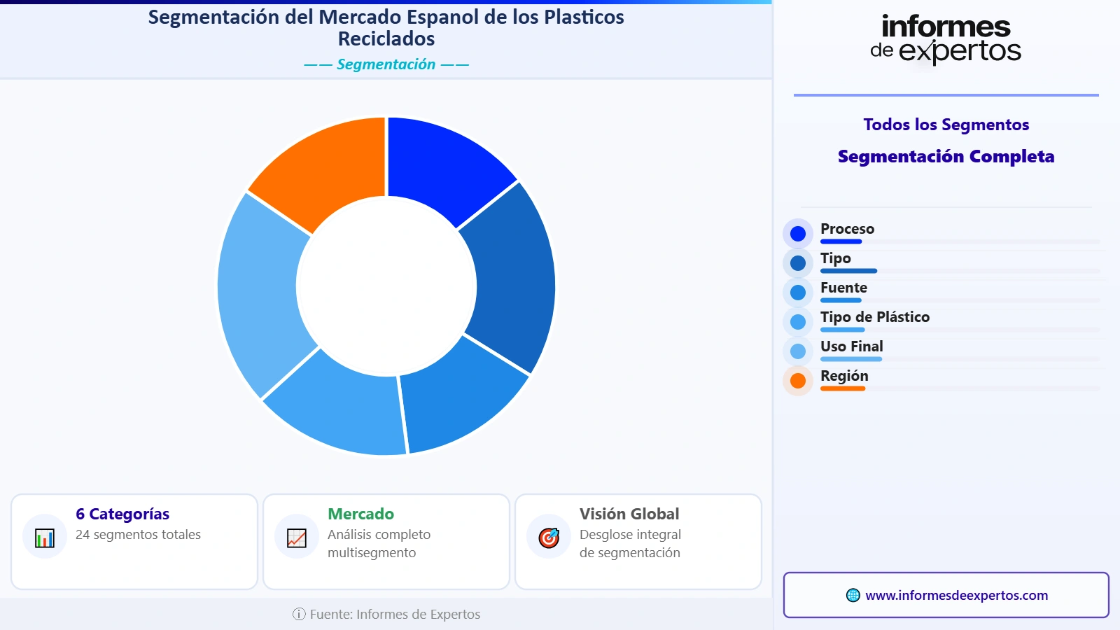 Segmento del Mercado Español de los Plásticos Reciclados