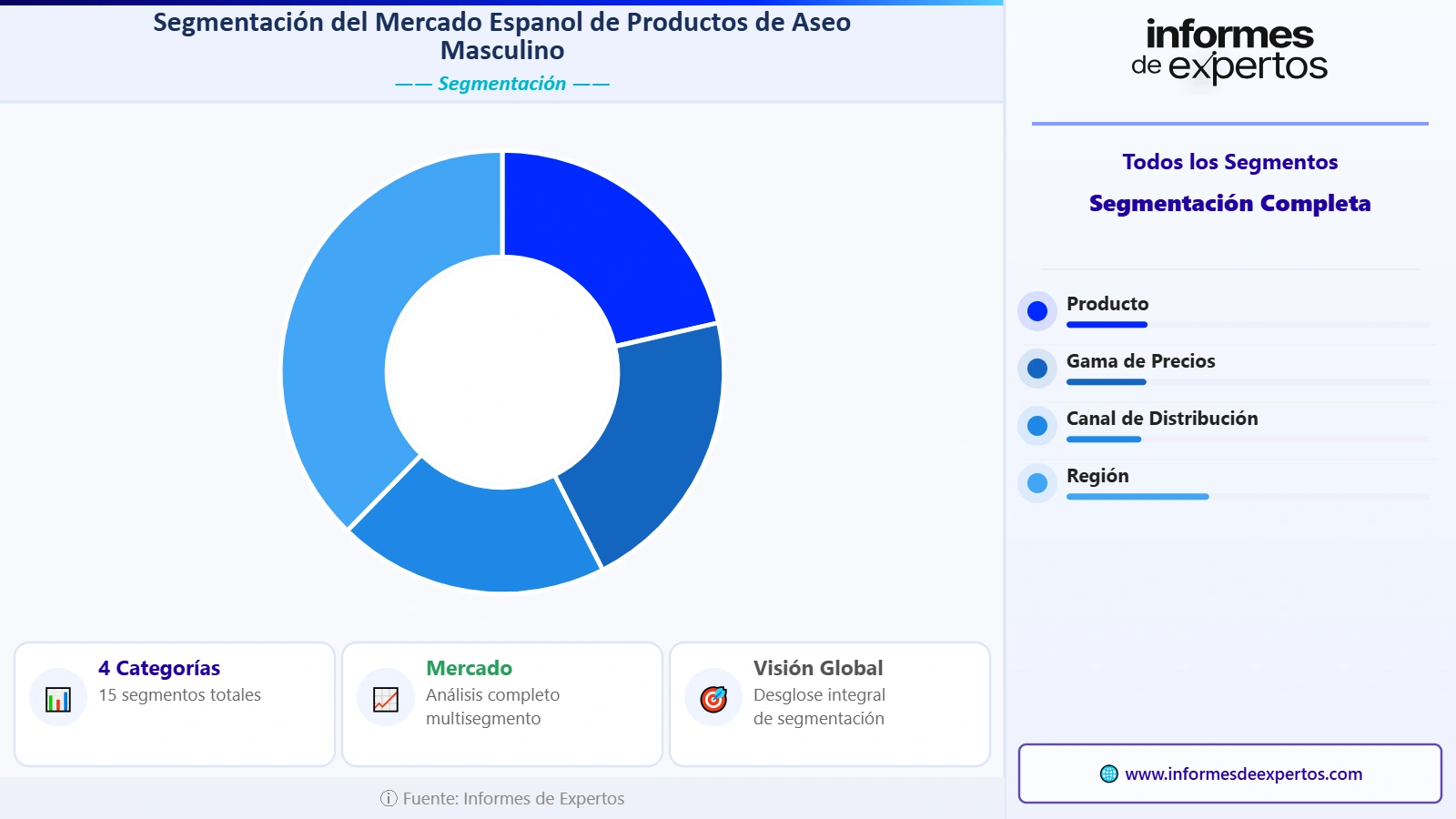 Segmento del Mercado Español de Productos de Aseo Masculino