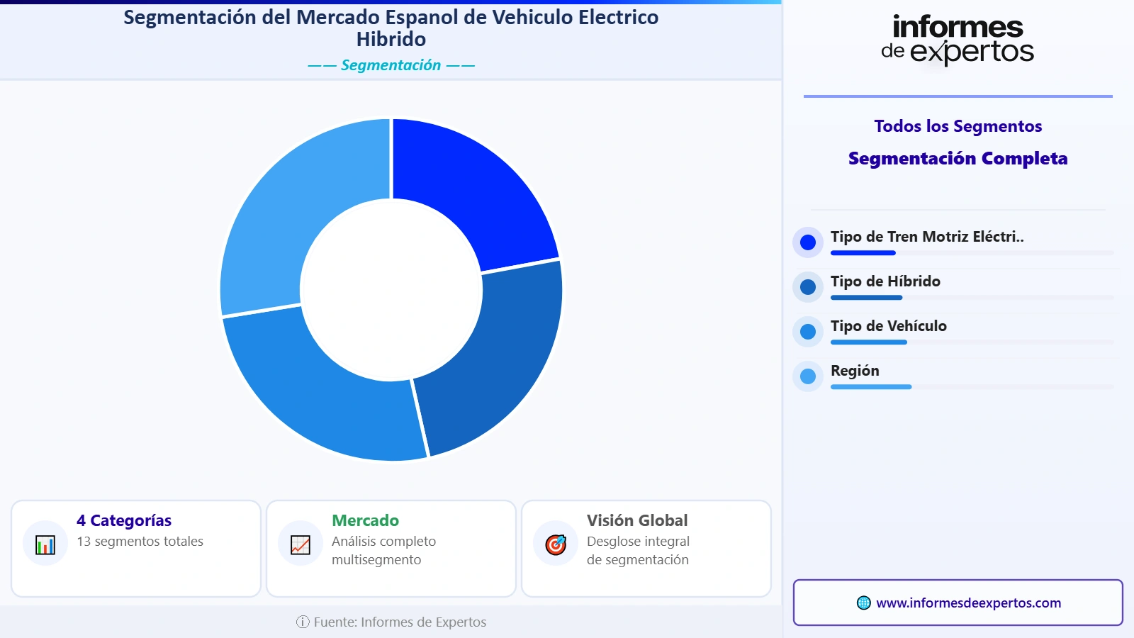 Mercado Español de Vehículo Eléctrico Híbrido Segmento