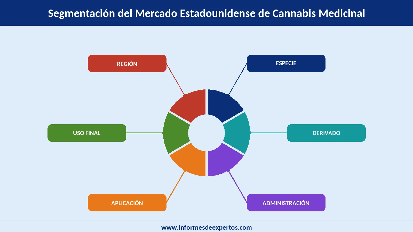 Mercado Estadounidense de Cannabis Medicinal Segmento