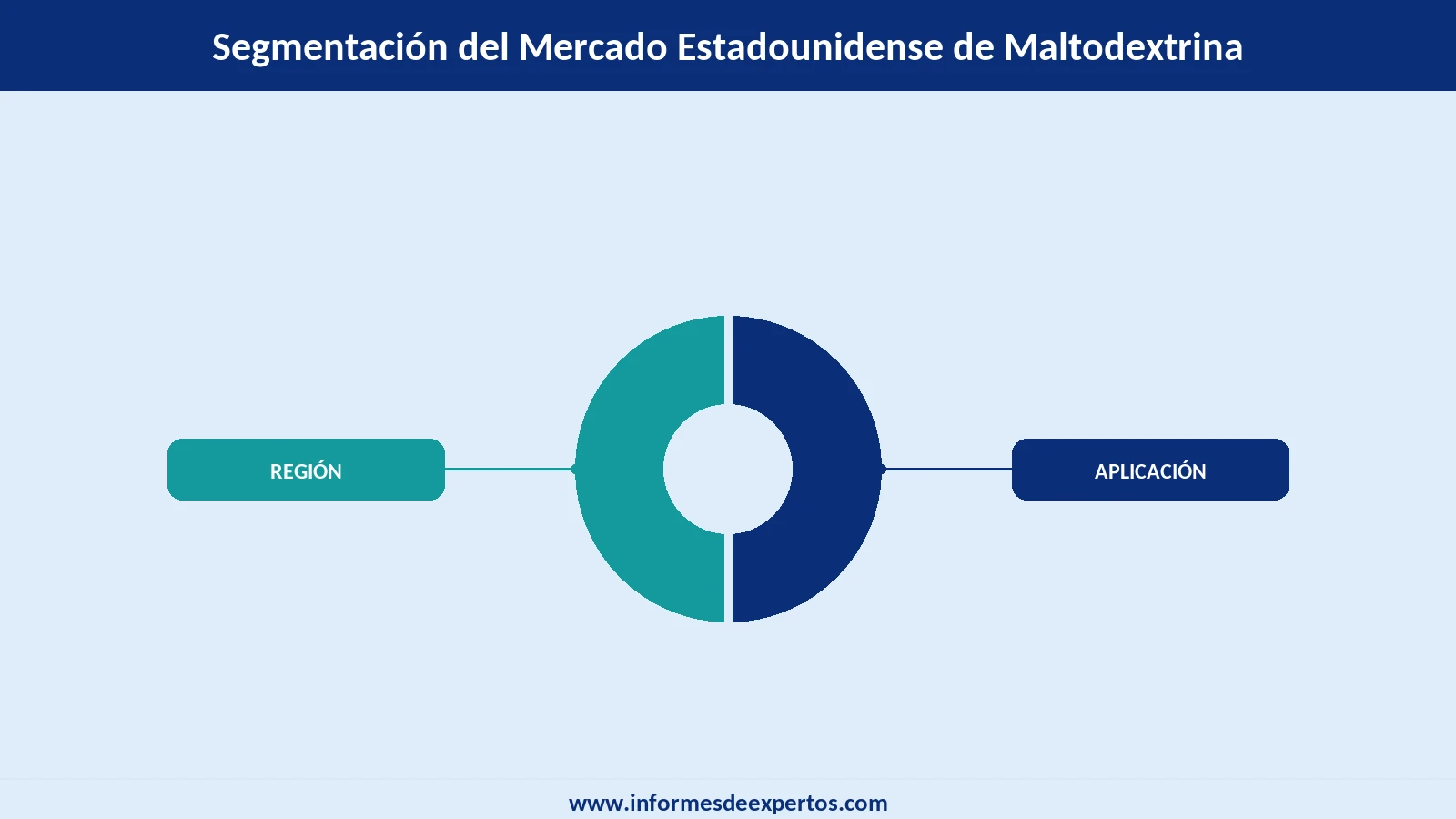 Segmento del Mercado Estadounidense de Maltodextrina