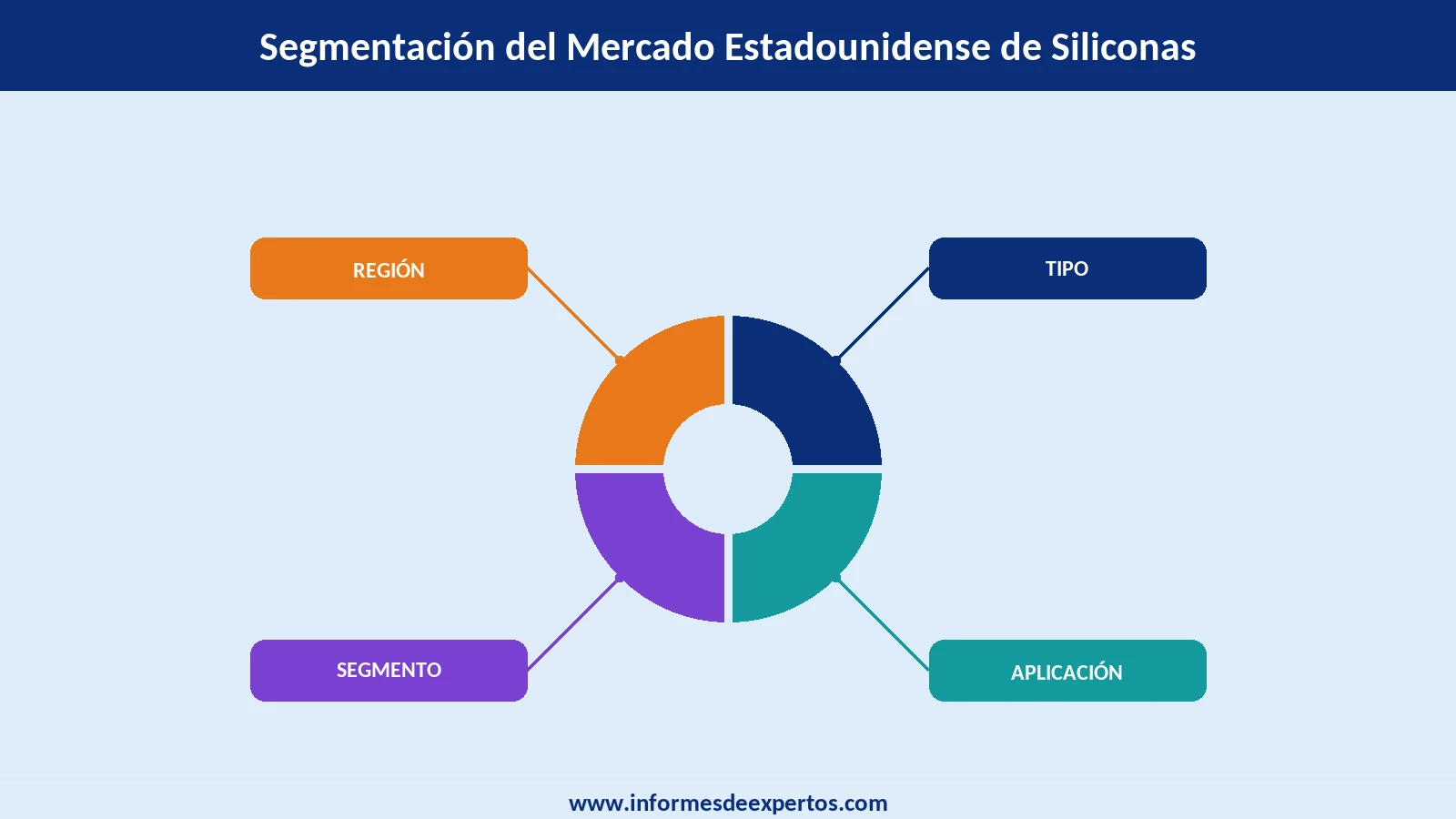 Segmento del Mercado Estadounidense de Siliconas