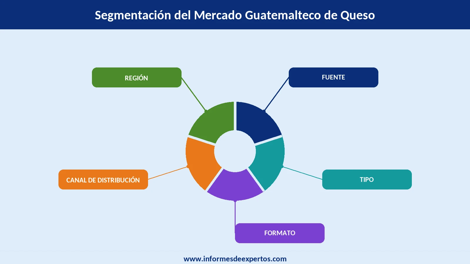 Segmento del Mercado Guatemalteco de Queso