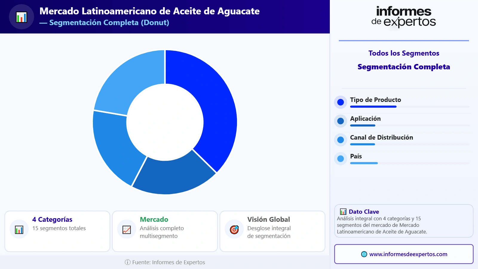 Segmento del Mercado Latinoamericano de Aceite de Aguacate