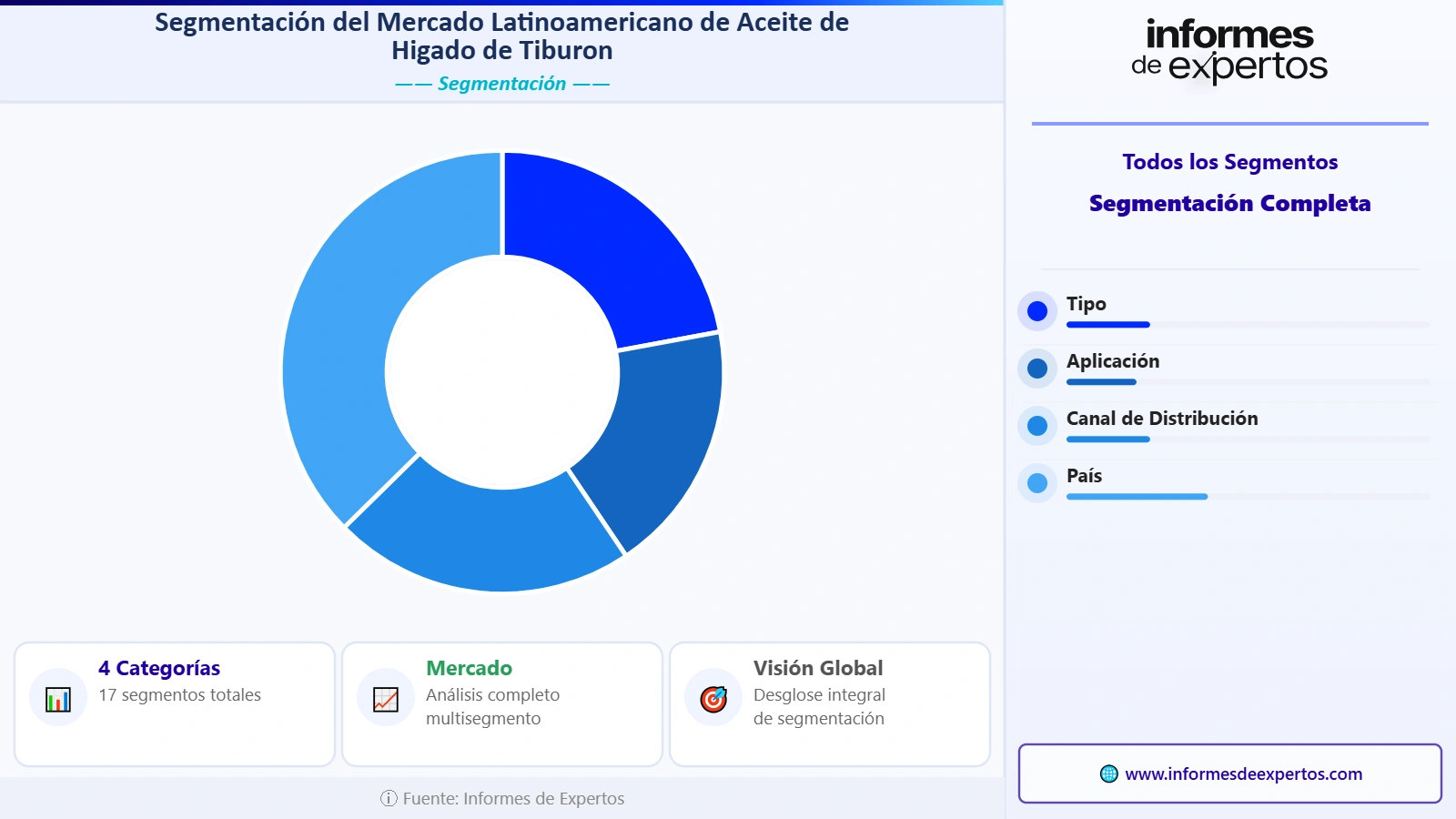 Segmento del Mercado Latinoamericano de Aceite de Hígado de Tiburón