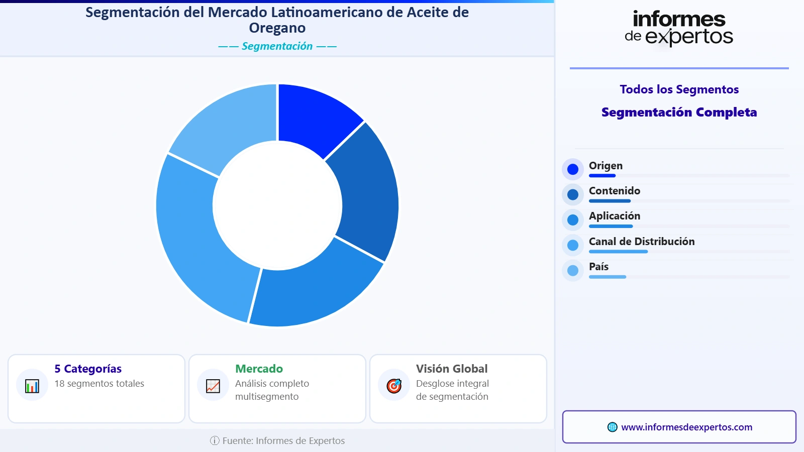 Segmento del Mercado Latinoamericano de Aceite de Orégano