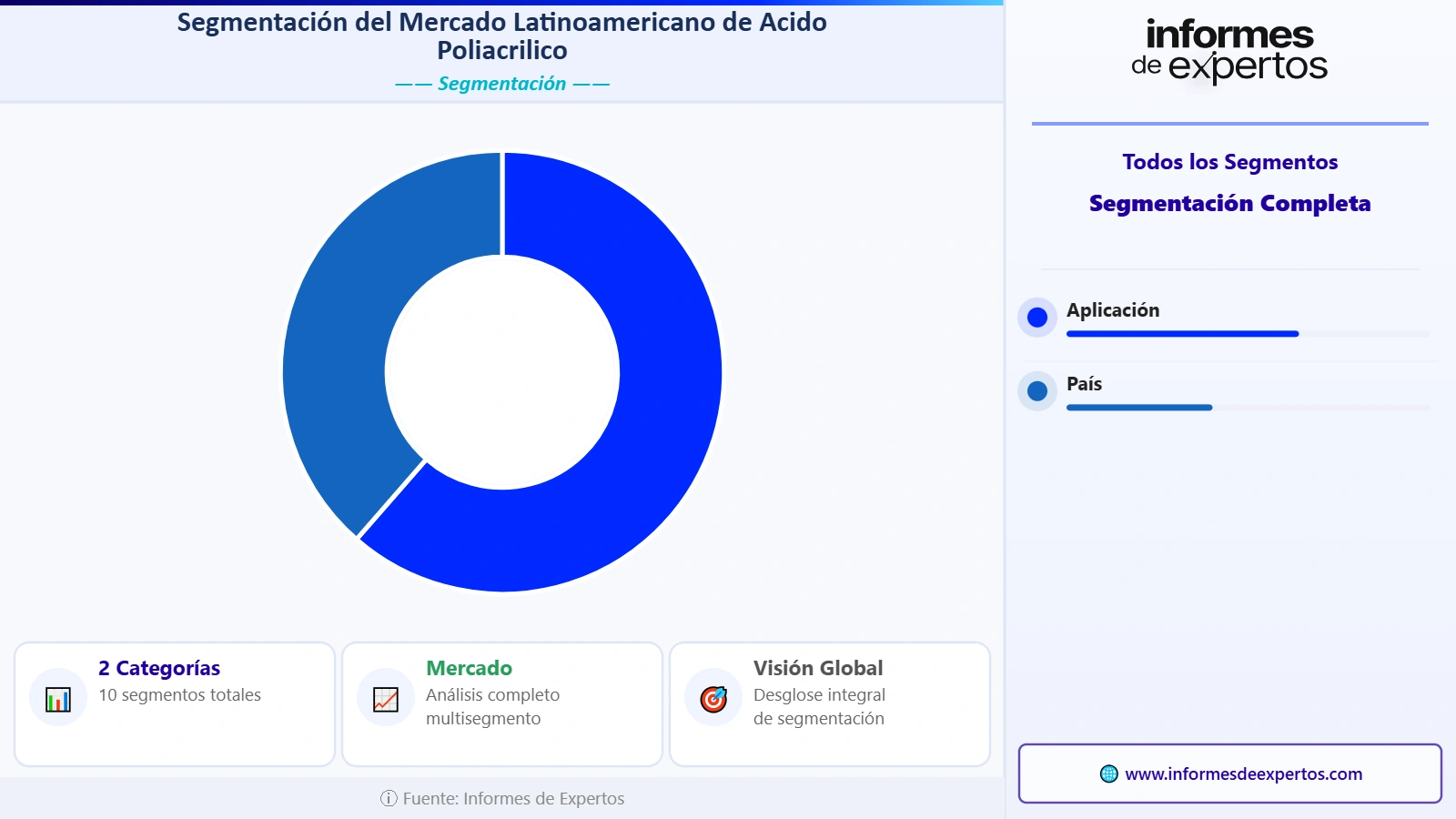 Segmento del Mercado Latinoamericano de Ácido Poliacrílico