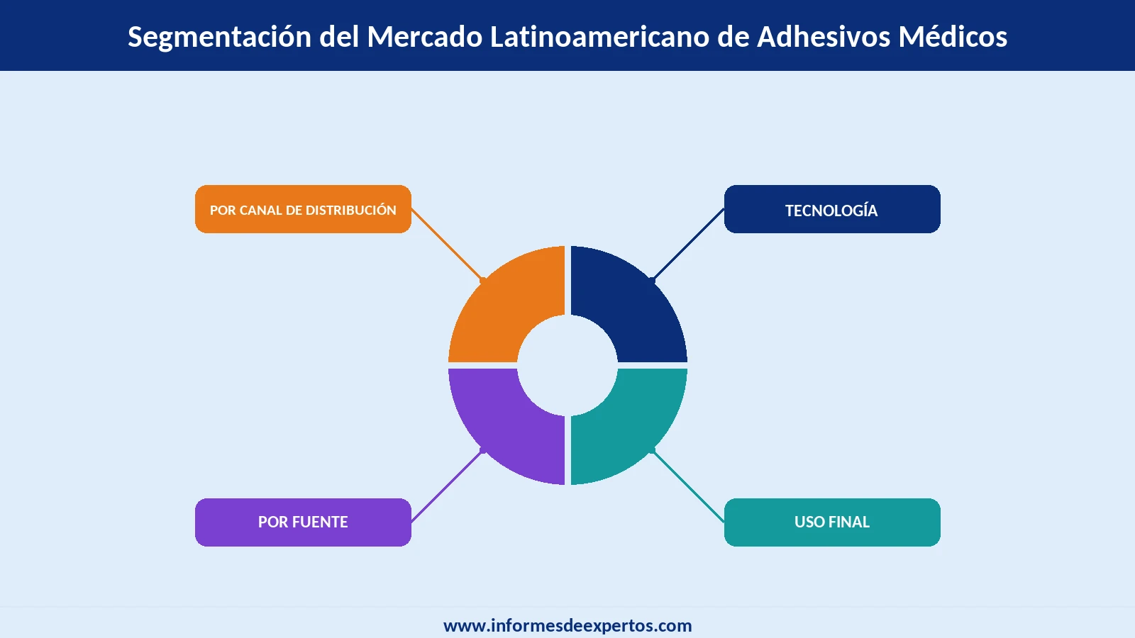 Segmento del Mercado Latinoamericano de Adhesivos Médicos