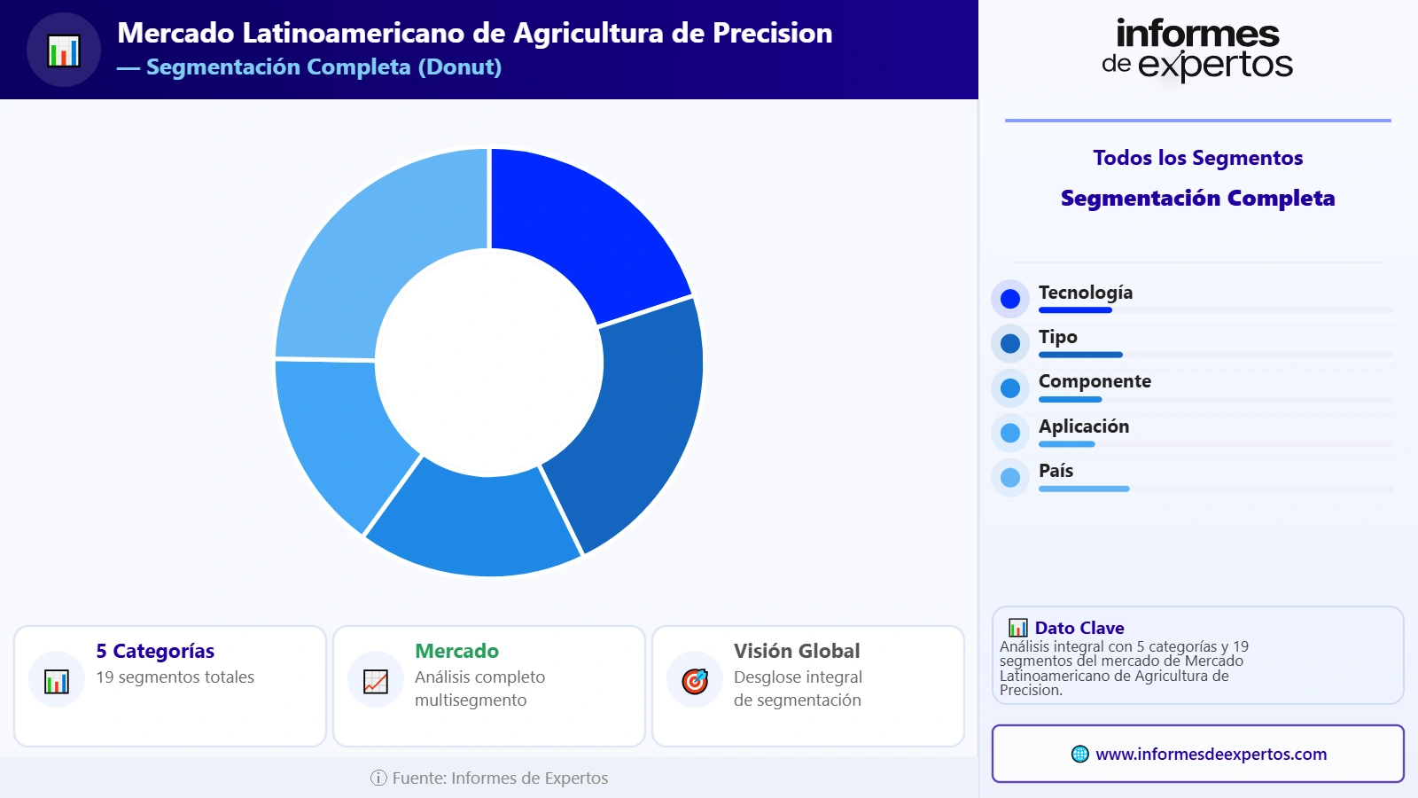 Segmento del Mercado Latinoamericano de Agricultura de Precisión