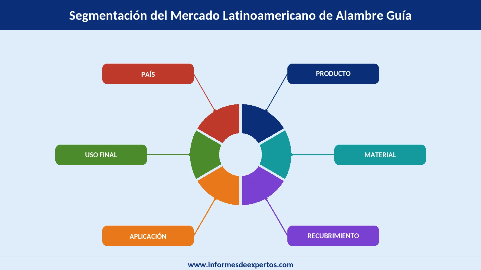 Mercado Latinoamericano de Alambre Guía Segmento