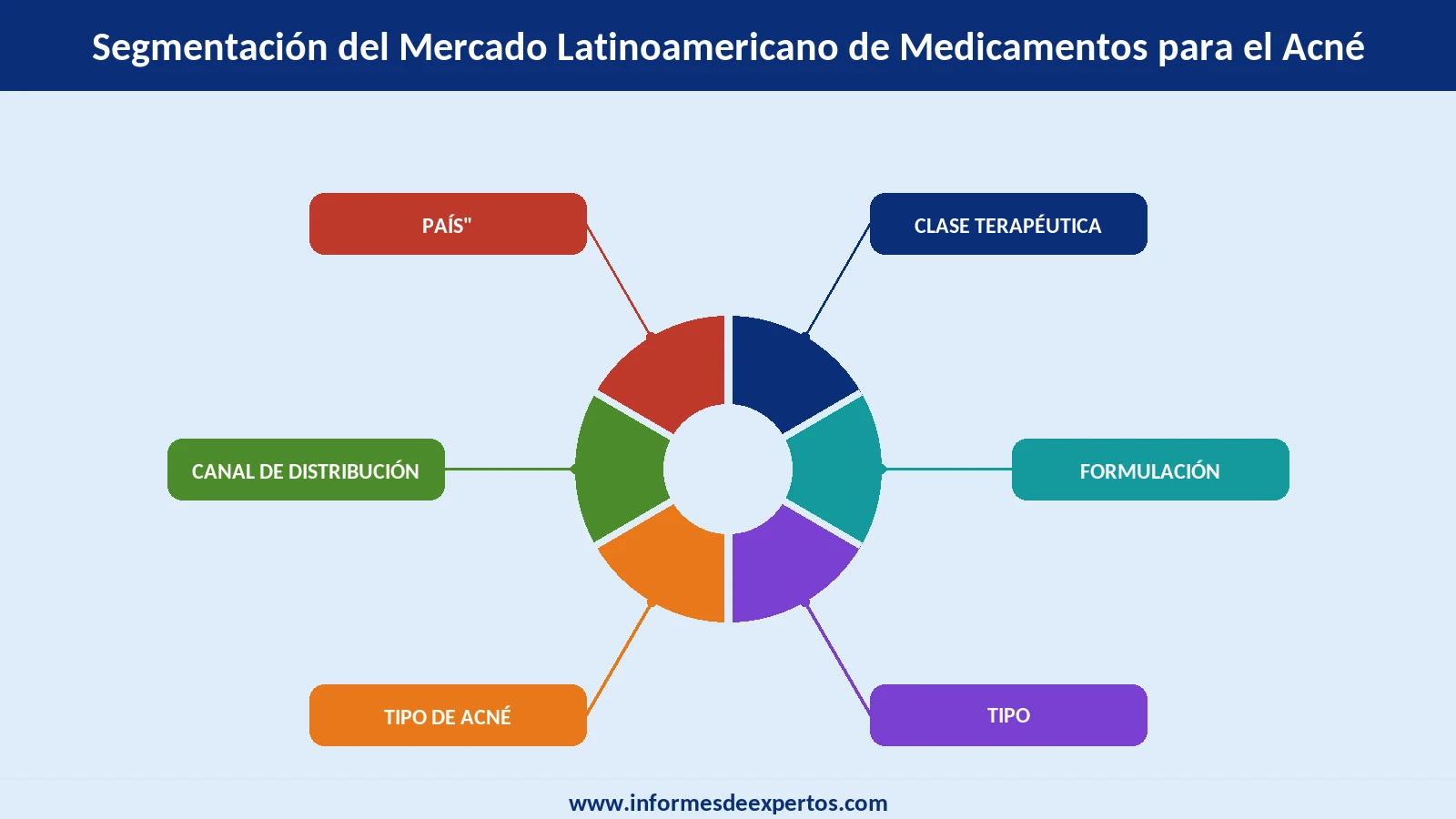 Segmento del Mercado Latinoamericano de Alcohol de Grado Alimenticio