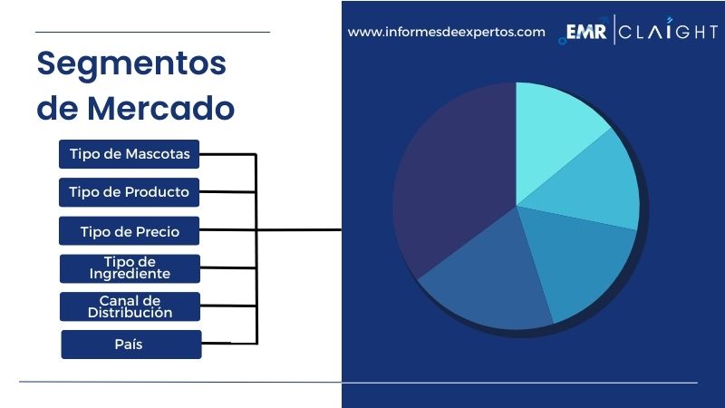 Segmento del Mercado Latinoamericano de Alimentos Para Mascotas