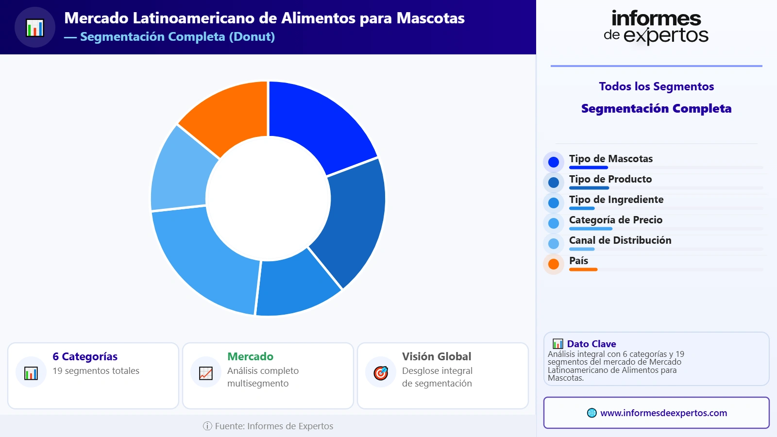 Segmento del Mercado Latinoamericano de Alimentos Para Mascotas