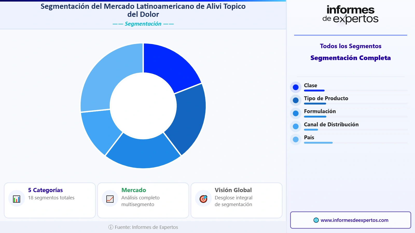 Segmento del Mercado Latinoamericano de Alivio Tópico del Dolor