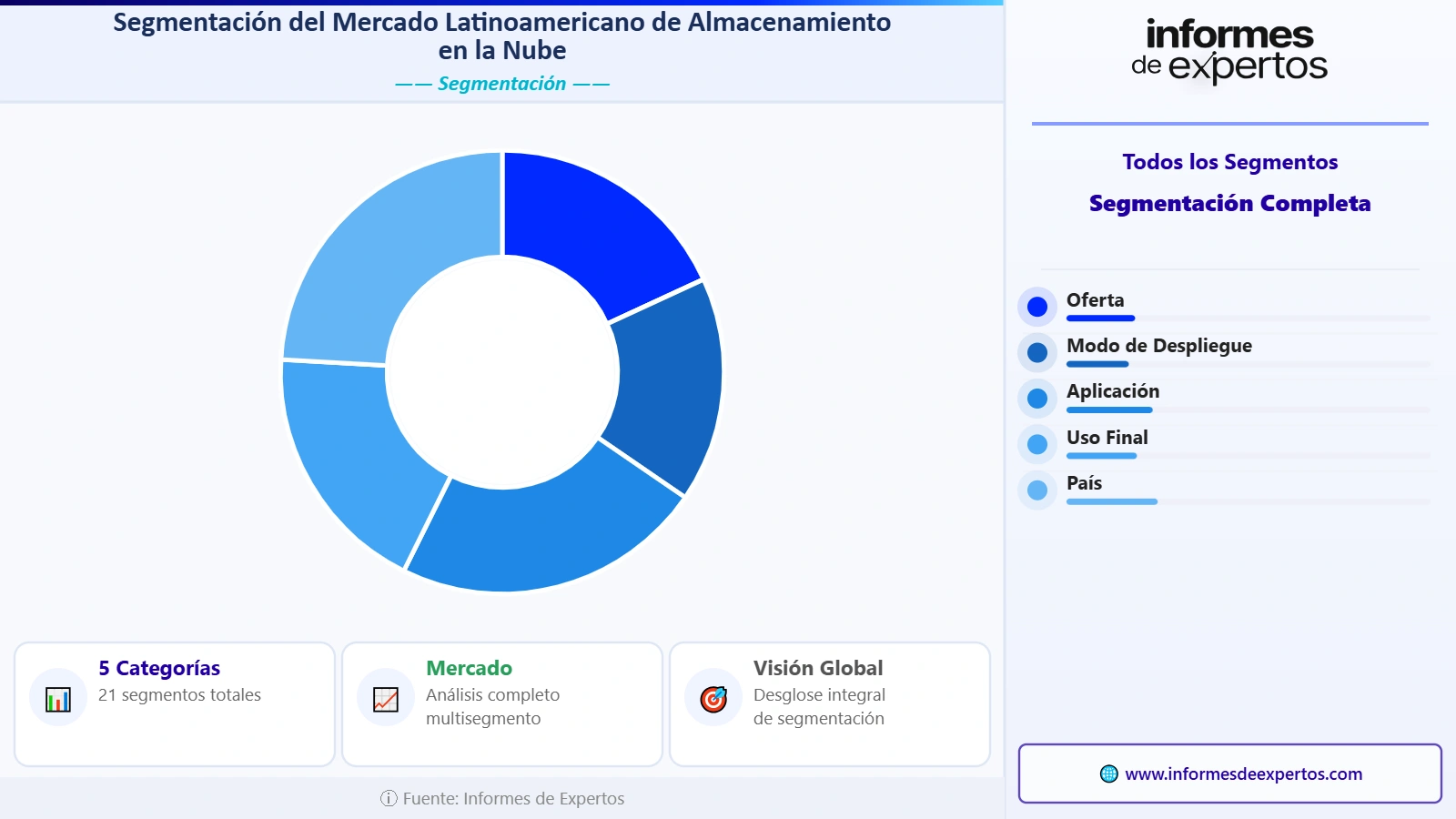 Segmento del Mercado Latinoamericano de Almacenamiento en la Nube