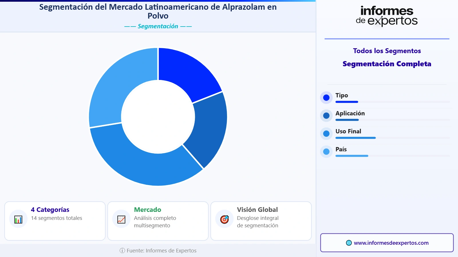 Segmento del Mercado Latinoamericano de Alprazolam en Polvo