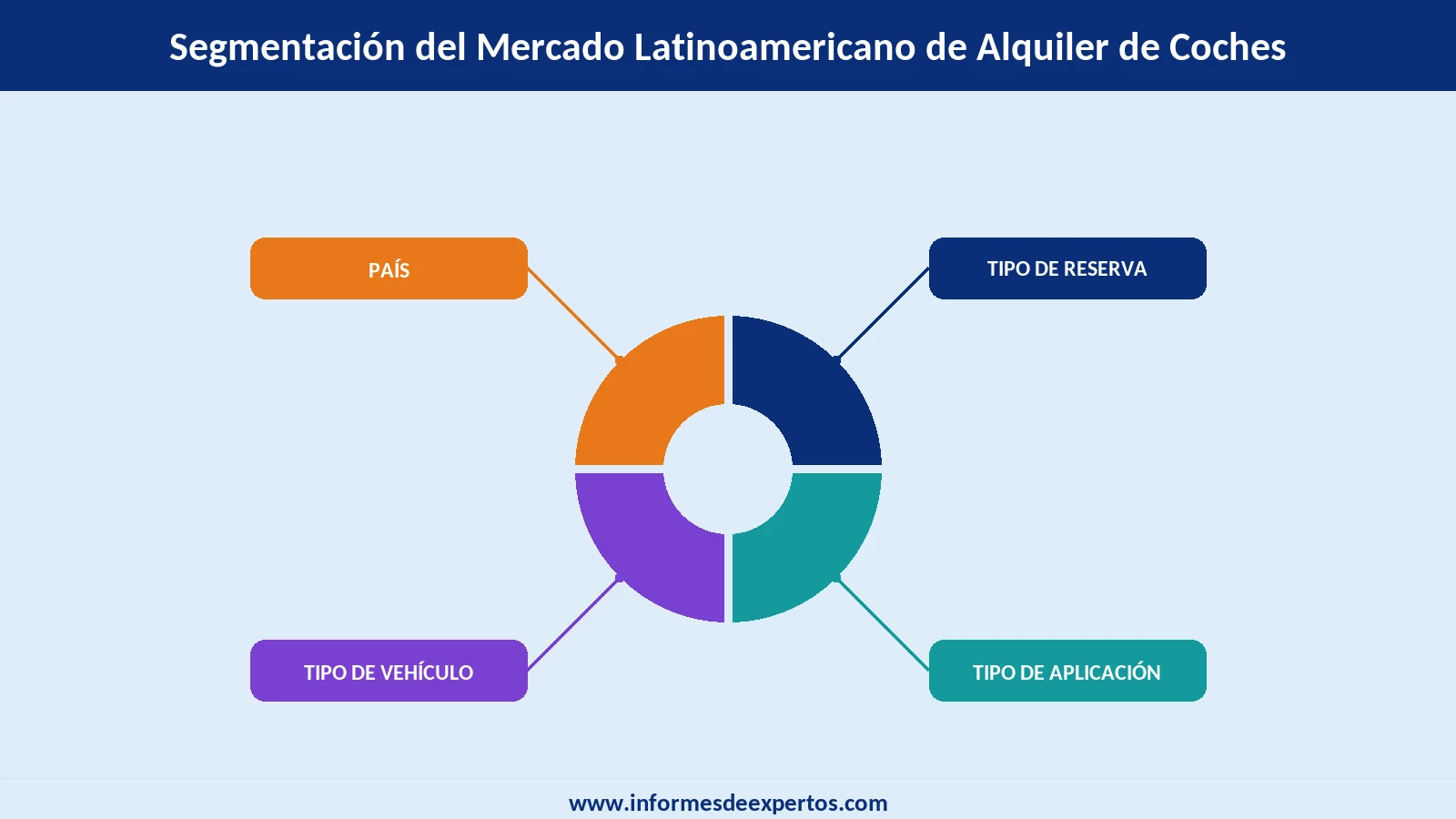 Segmento del Mercado Latinoamericano de Alquiler de Coches