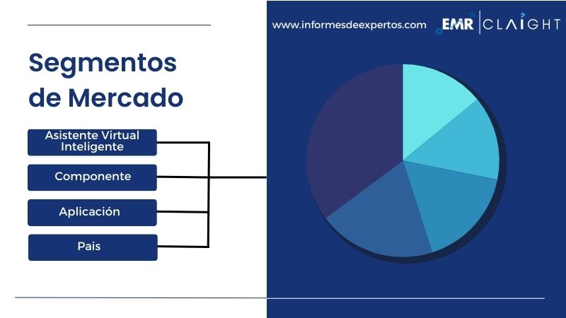 Segmento del Mercado Latinoamericano de Altavoces Inteligentes