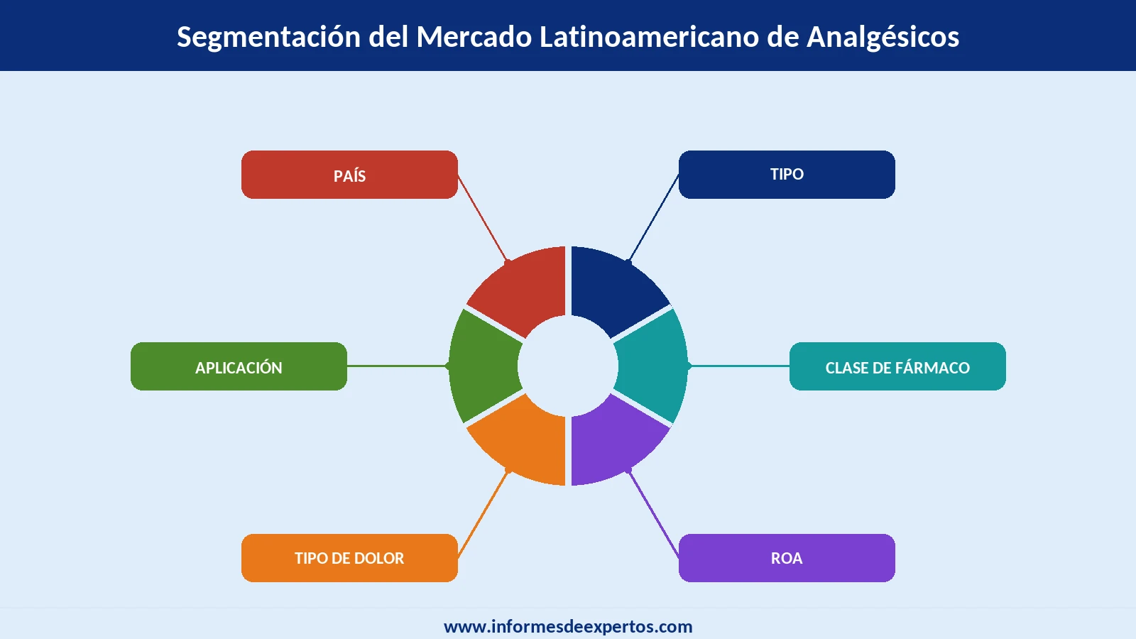 Segmento del Mercado Latinoamericano de Analgésicos
