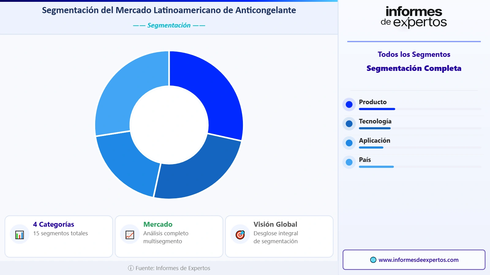 Segmento del Mercado Latinoamericano de Anticongelante