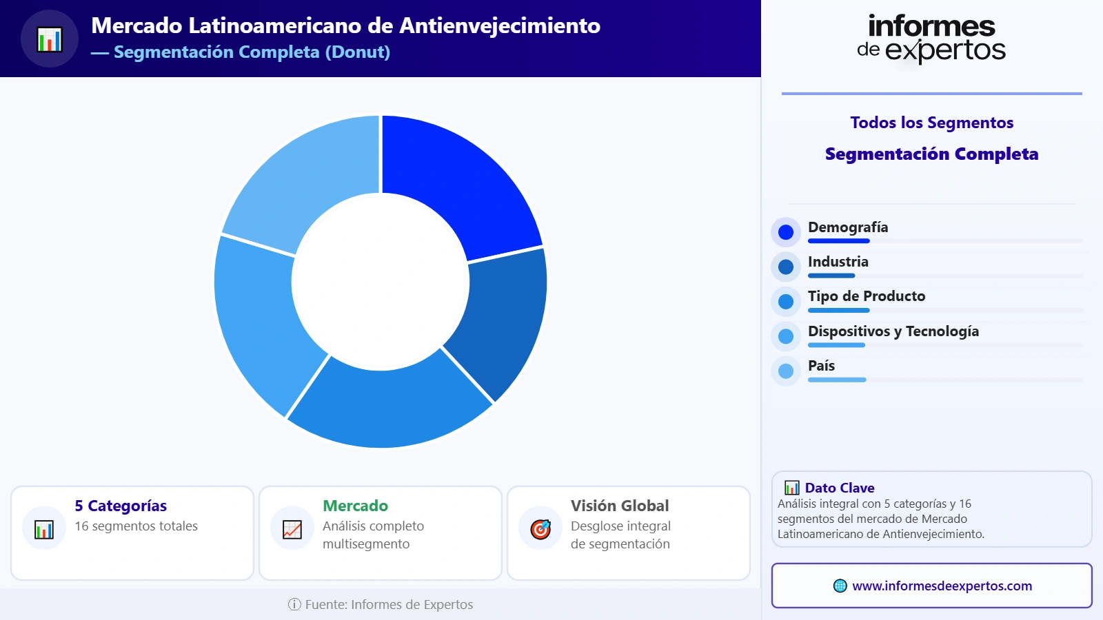 Segmento del Mercado Latinoamericano de Antienvejecimiento