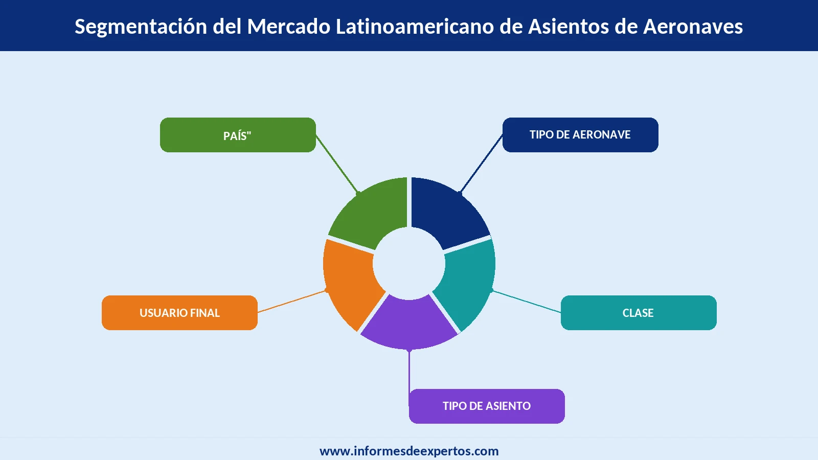 Segmento del Mercado Latinoamericano de Asientos de Aeronaves