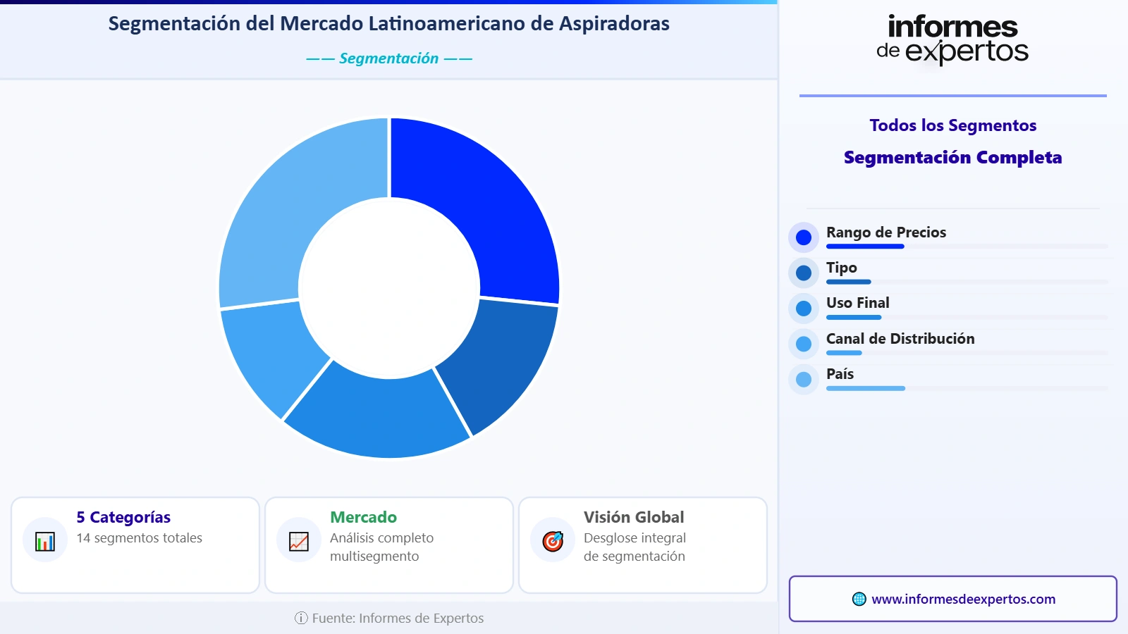 Segmento del Mercado Latinoamericano de Aspiradoras
