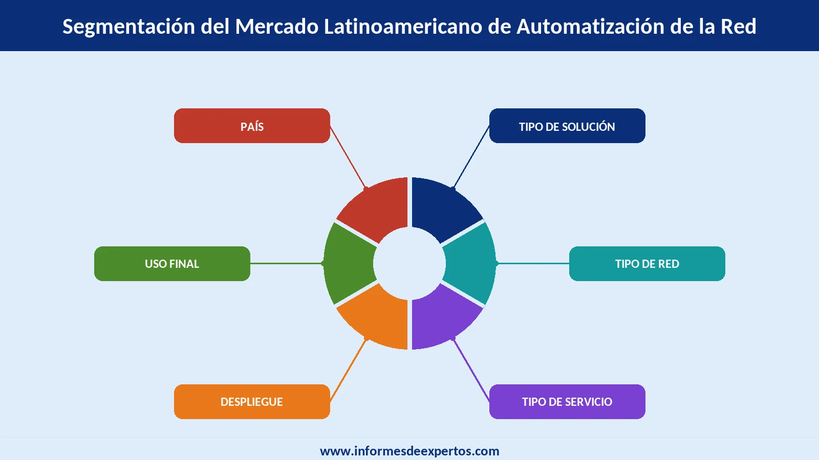 Mercado Latinoamericano de Automatización de la Red Segmento