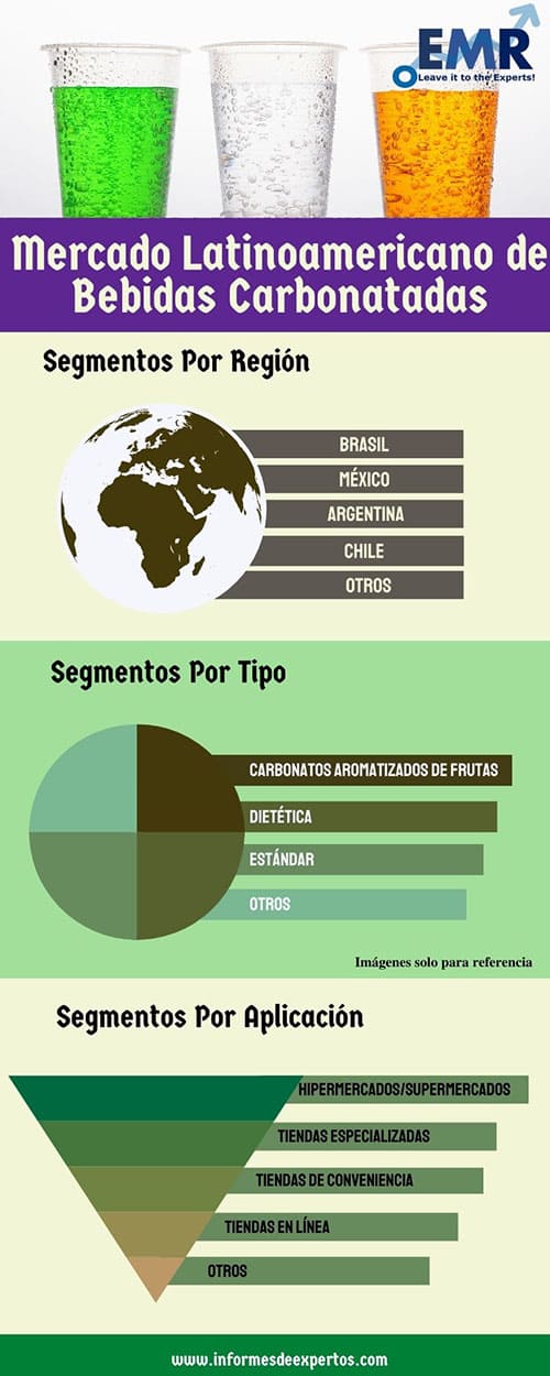 Mercado latinoamericano de bebidas carbonatadas