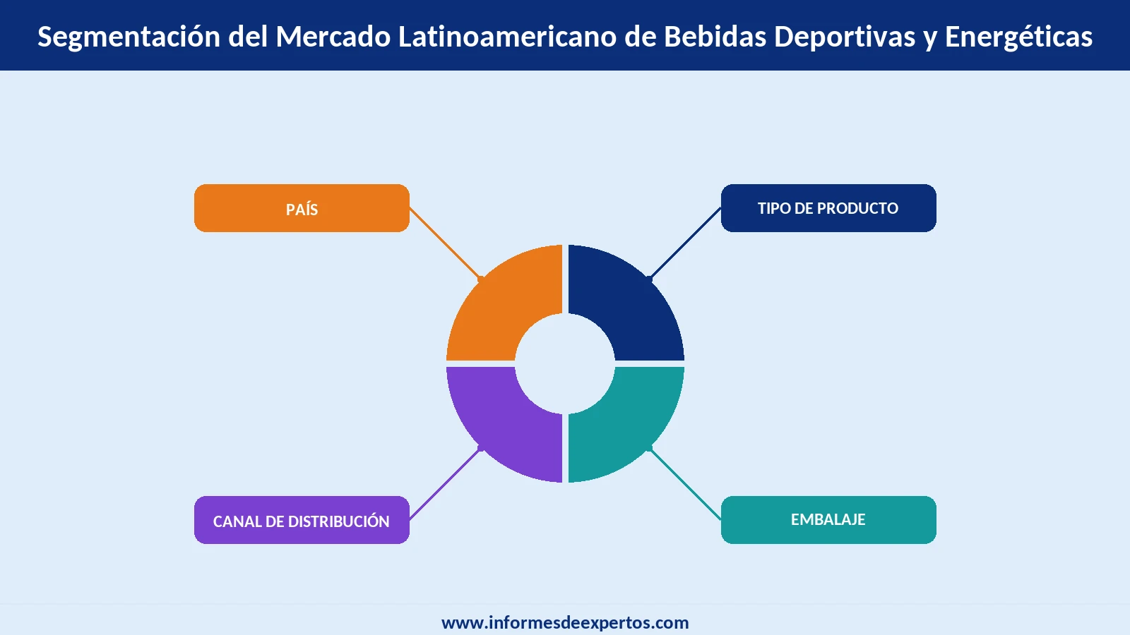 Segmento del Mercado Latinoamericano de Bebidas Deportivas y Energéticas