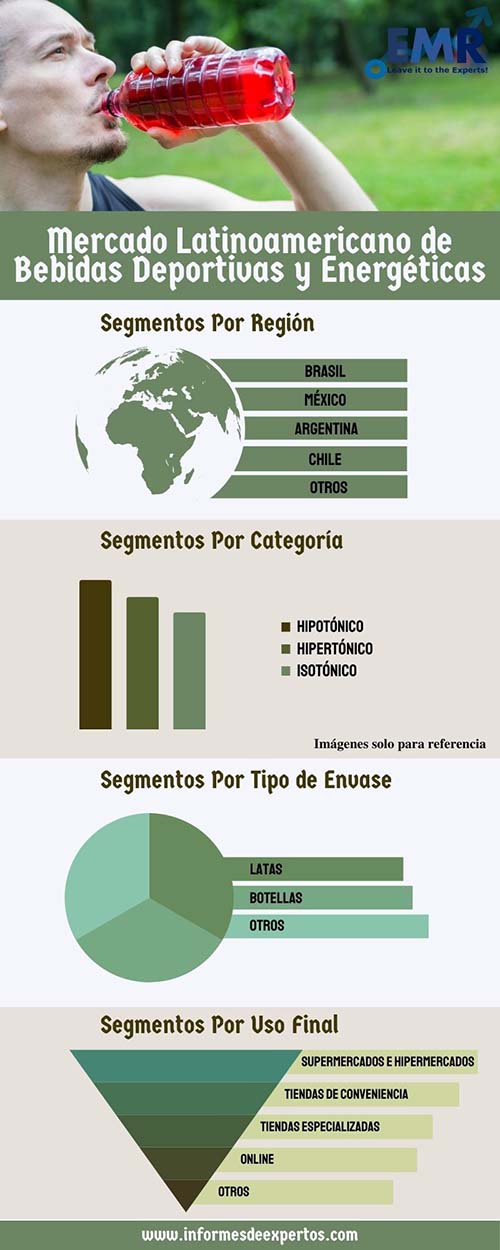 Mercado latinoamericano de bebidas deportivas y energeticas