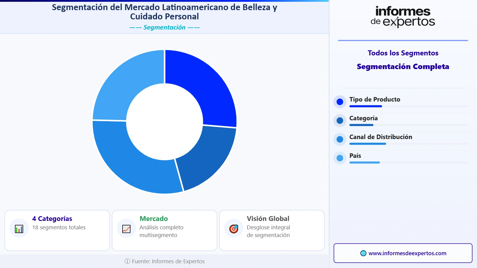 Segmento del Mercado Latinoamericano de Belleza y Cuidado Personal