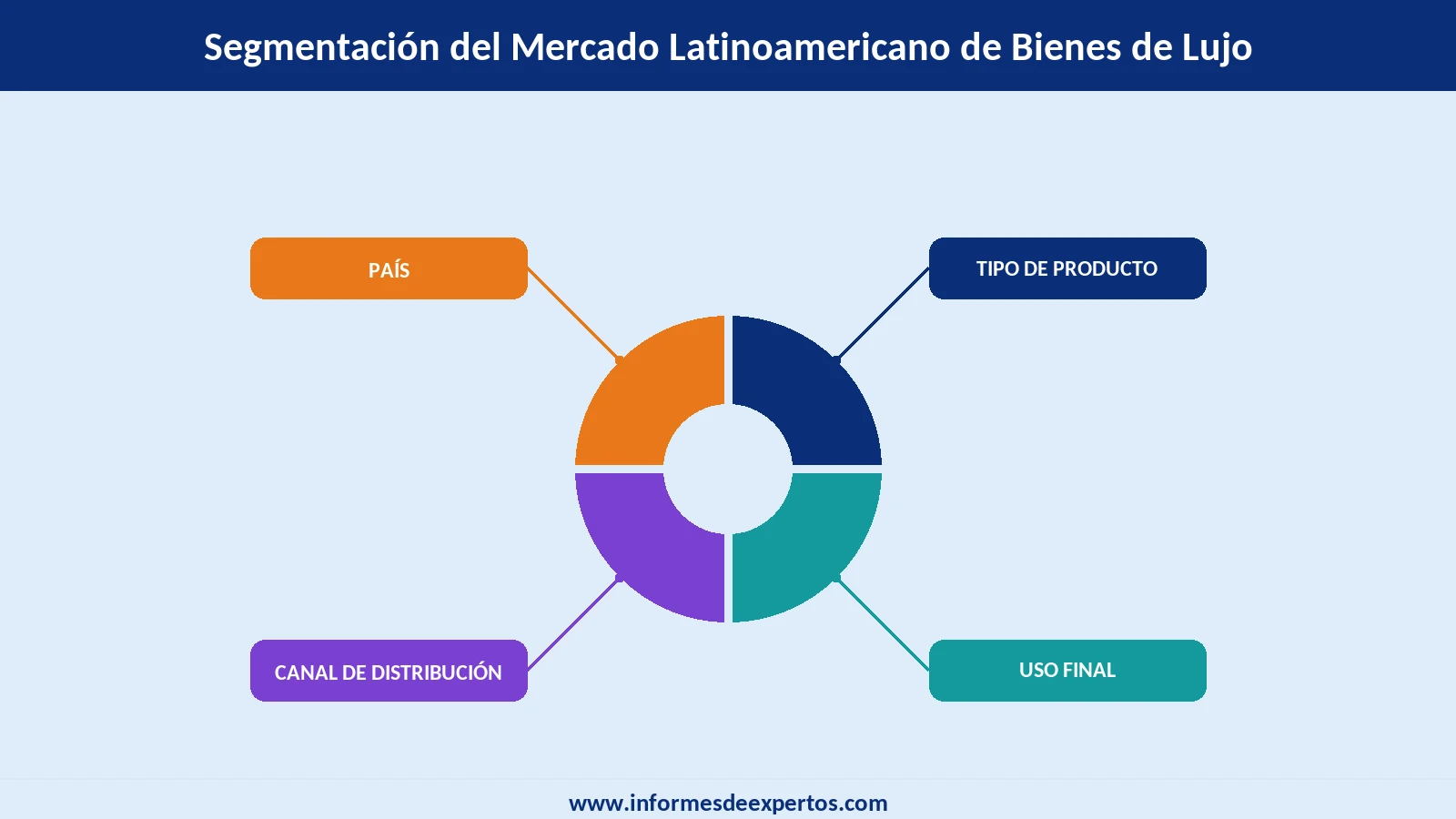 Segmento del Mercado Latinoamericano de Bienes de Lujo