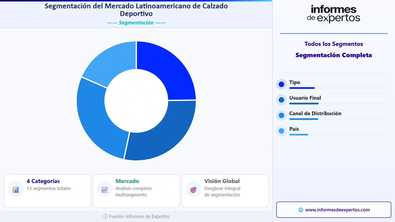 Segmento del Mercado Latinoamericano de Calzado Deportivo