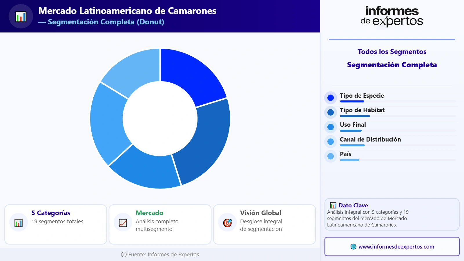 Segmento del Mercado Latinoamericano de Camarones