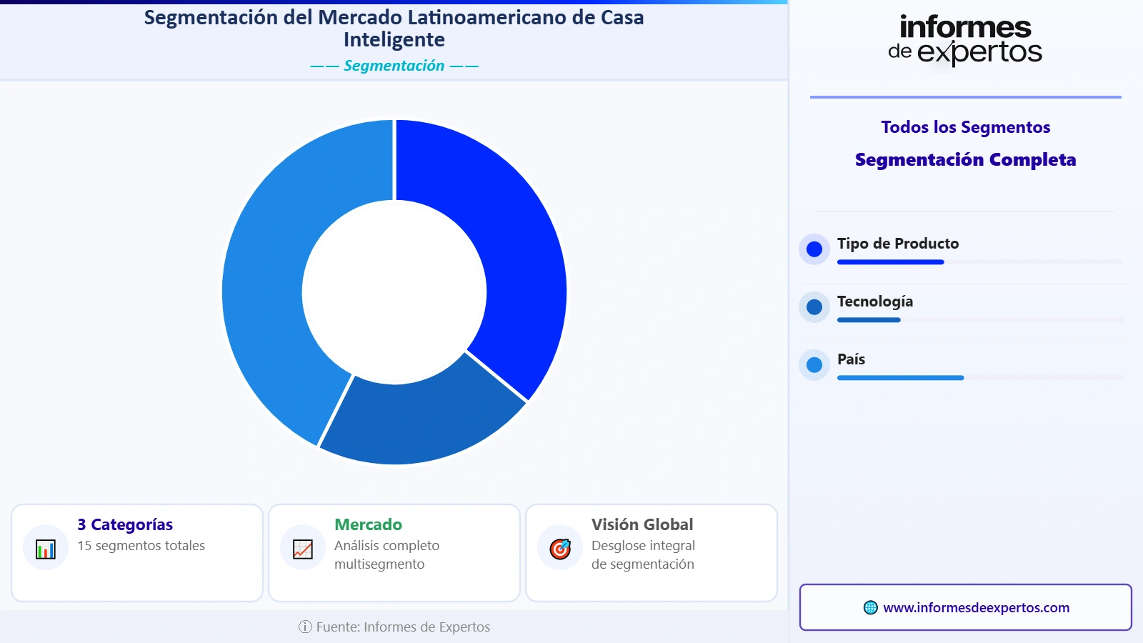 Segmento del Mercado Latinoamericano de Casa Inteligente