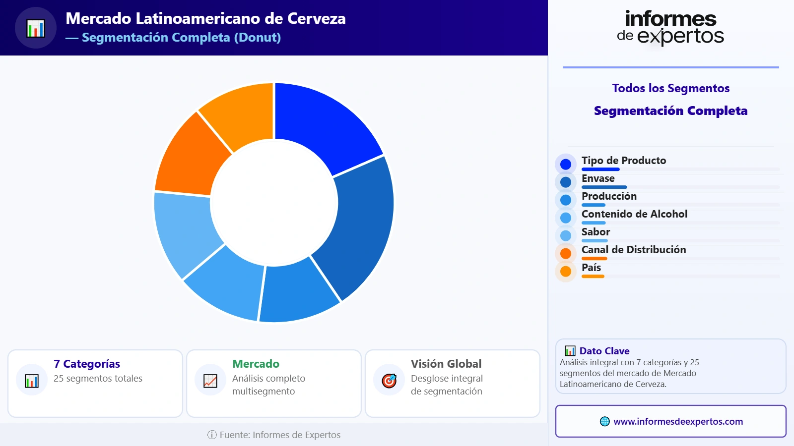 Segmento del Mercado Latinoamericano de Cerveza