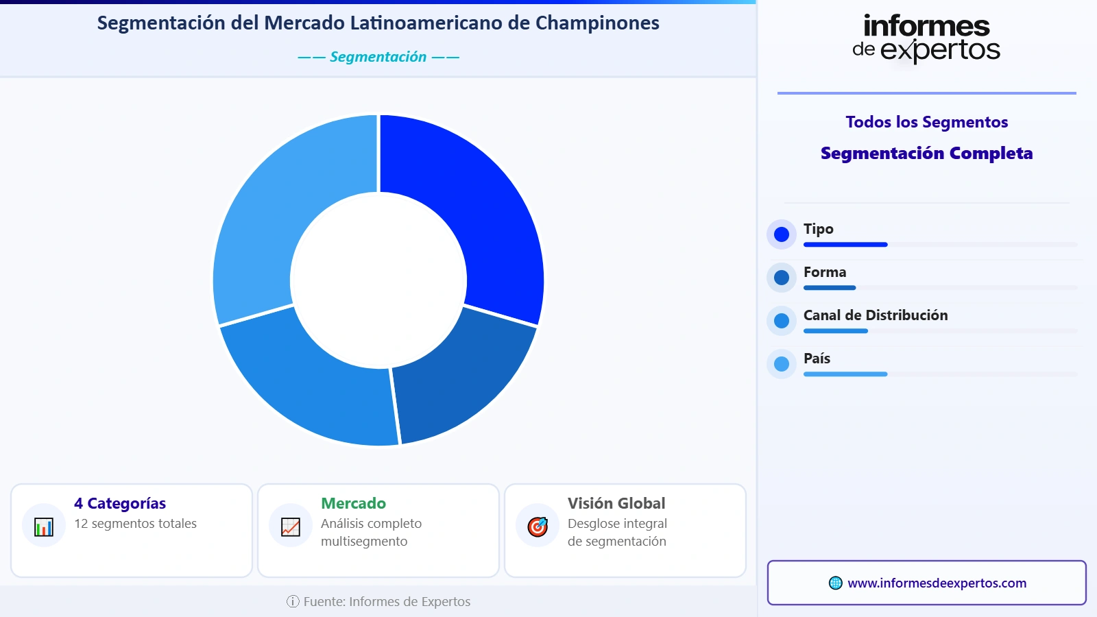 Segmento del Mercado Latinoamericano de Champiñones