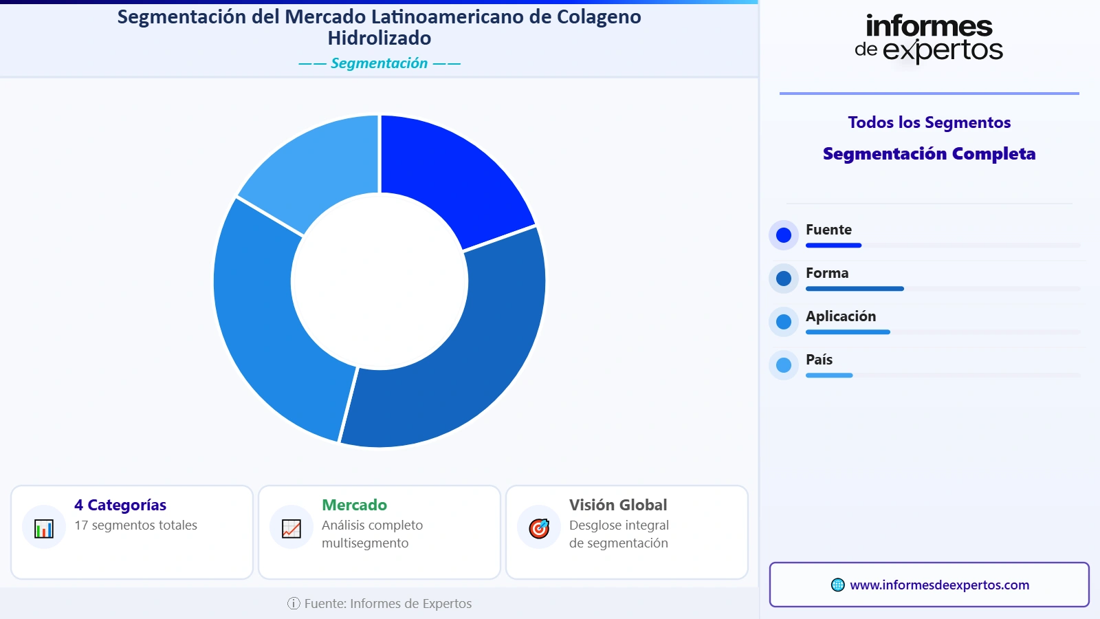 Segmento del Mercado Latinoamericano de Colágeno hidrolizado