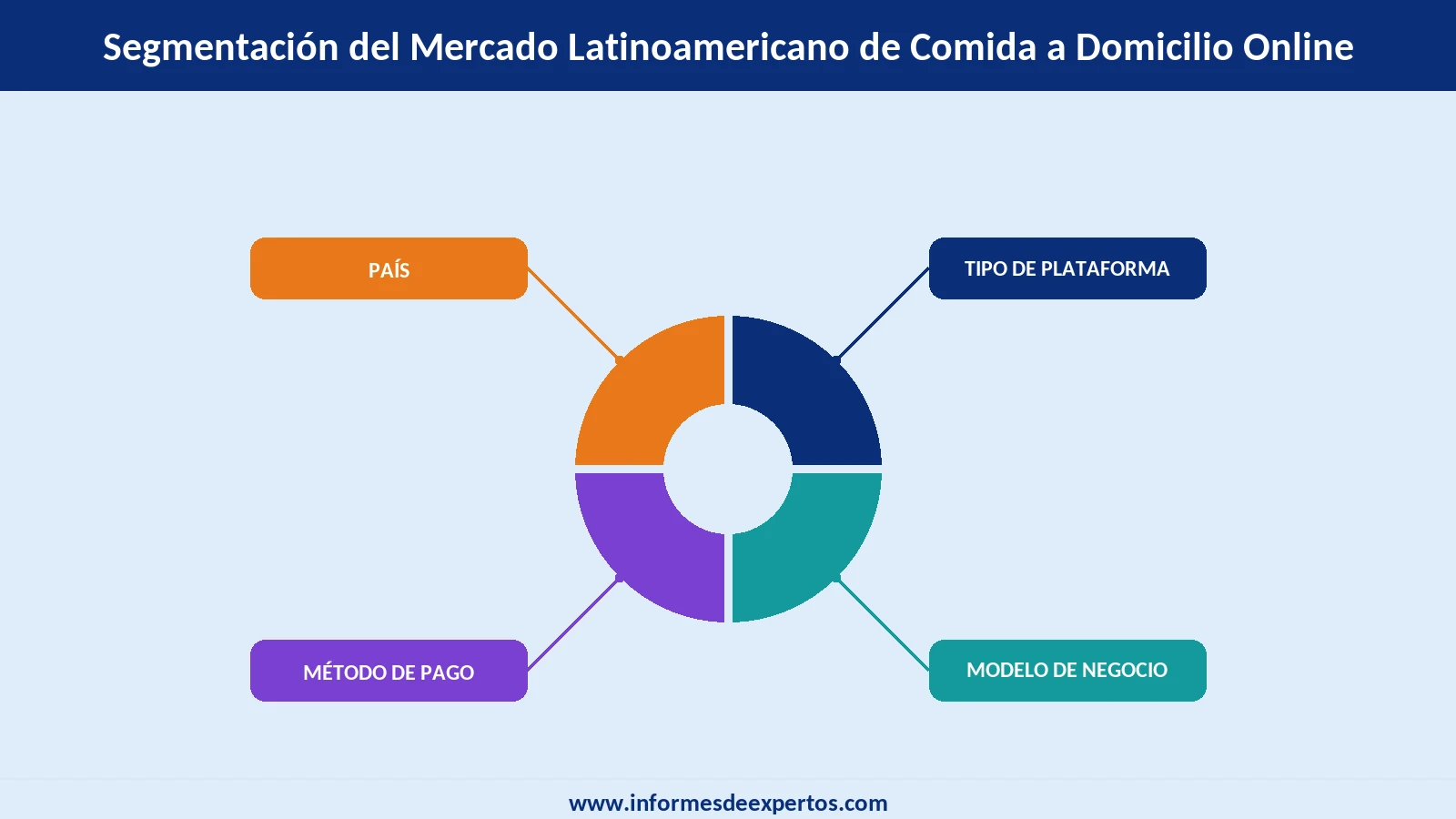 Segmento del Mercado Latinoamericano de Comida a Domicilio Online