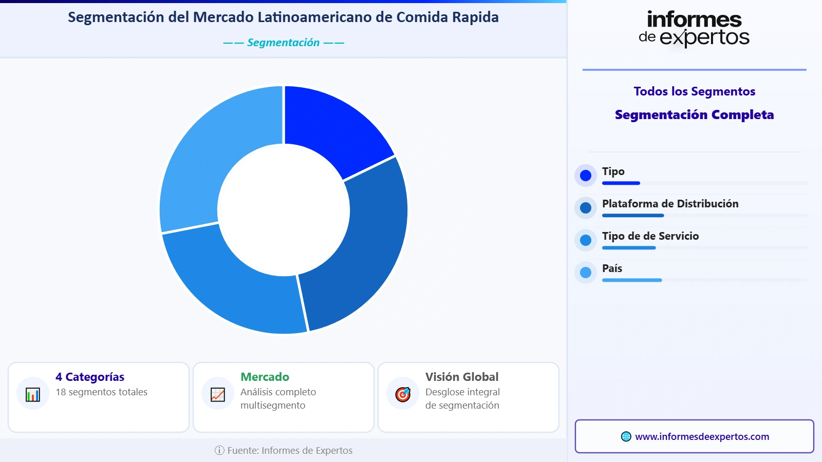 Mercado Latinoamericano de Comida Rápida Segmento