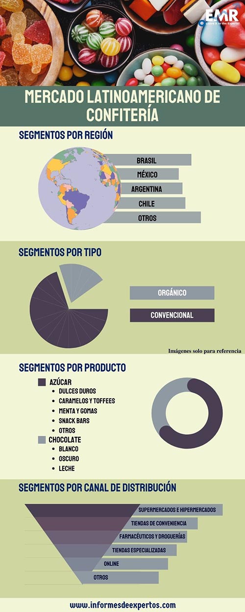 Mercado latinoamericano de confiteria