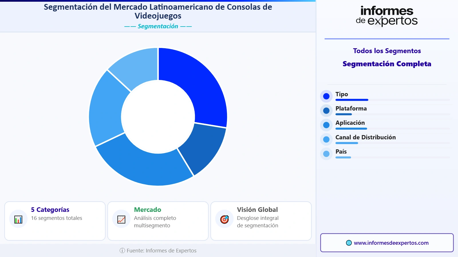 Segmento del Mercado Latinoamericano de Consolas de Videojuegos