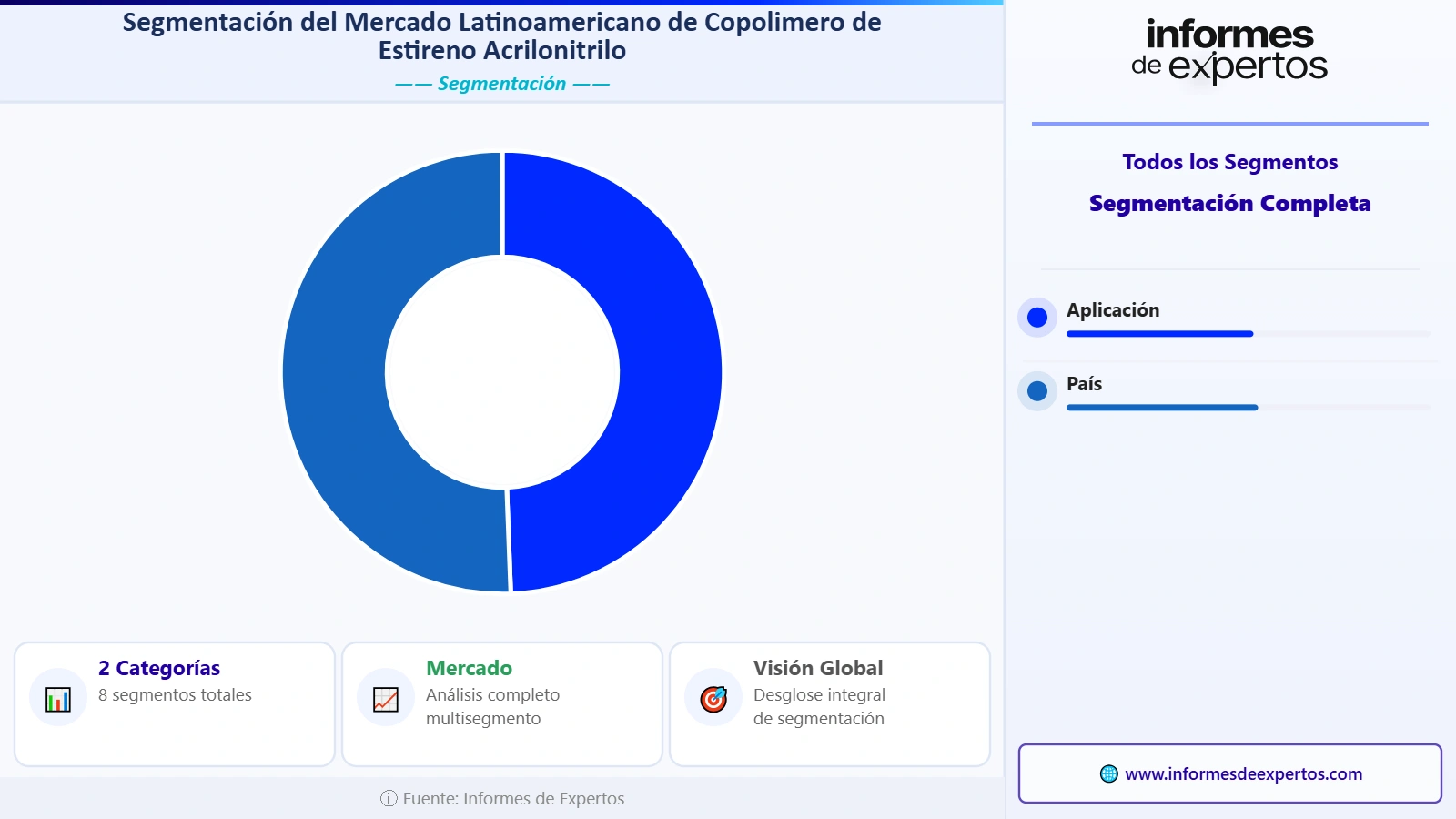 Segmento del Mercado Latinoamericano de Copolímero de Estireno Acrilonitrilo