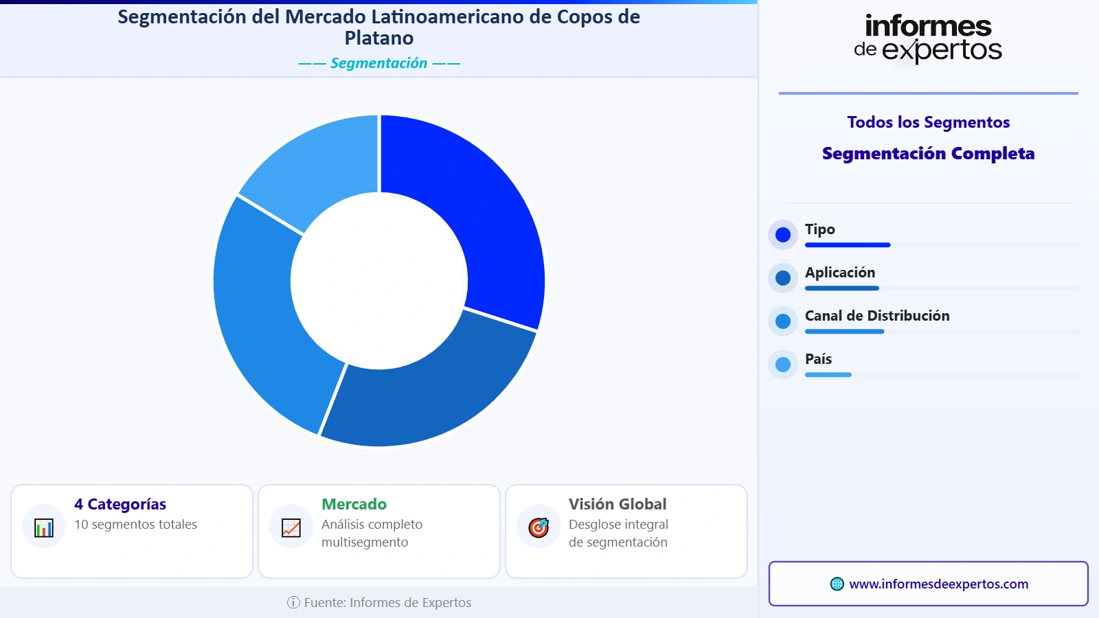 Segmento del Mercado Latinoamericano de Copos de Plátano