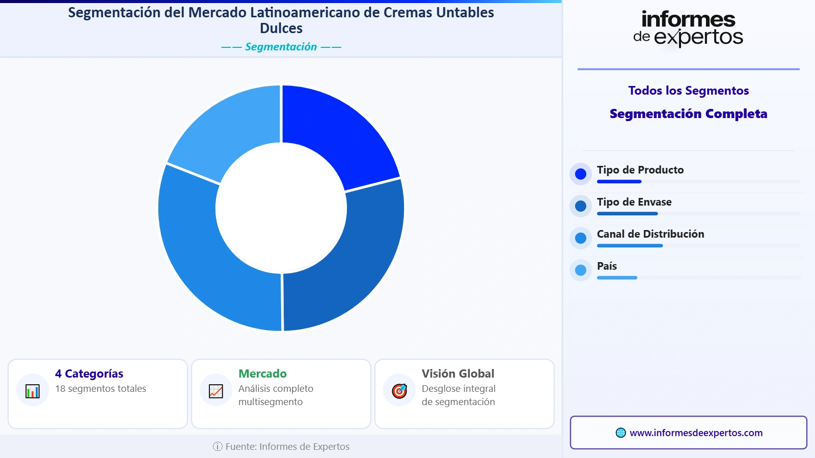 Segmento del Mercado Latinoamericano de Cremas Untables Dulces