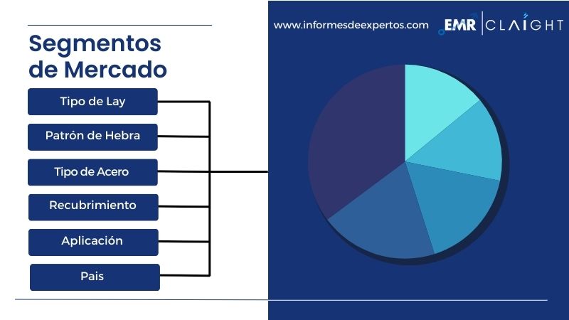 Segmento del Mercado Latinoamericano de Cuerda de Alambre de Acero