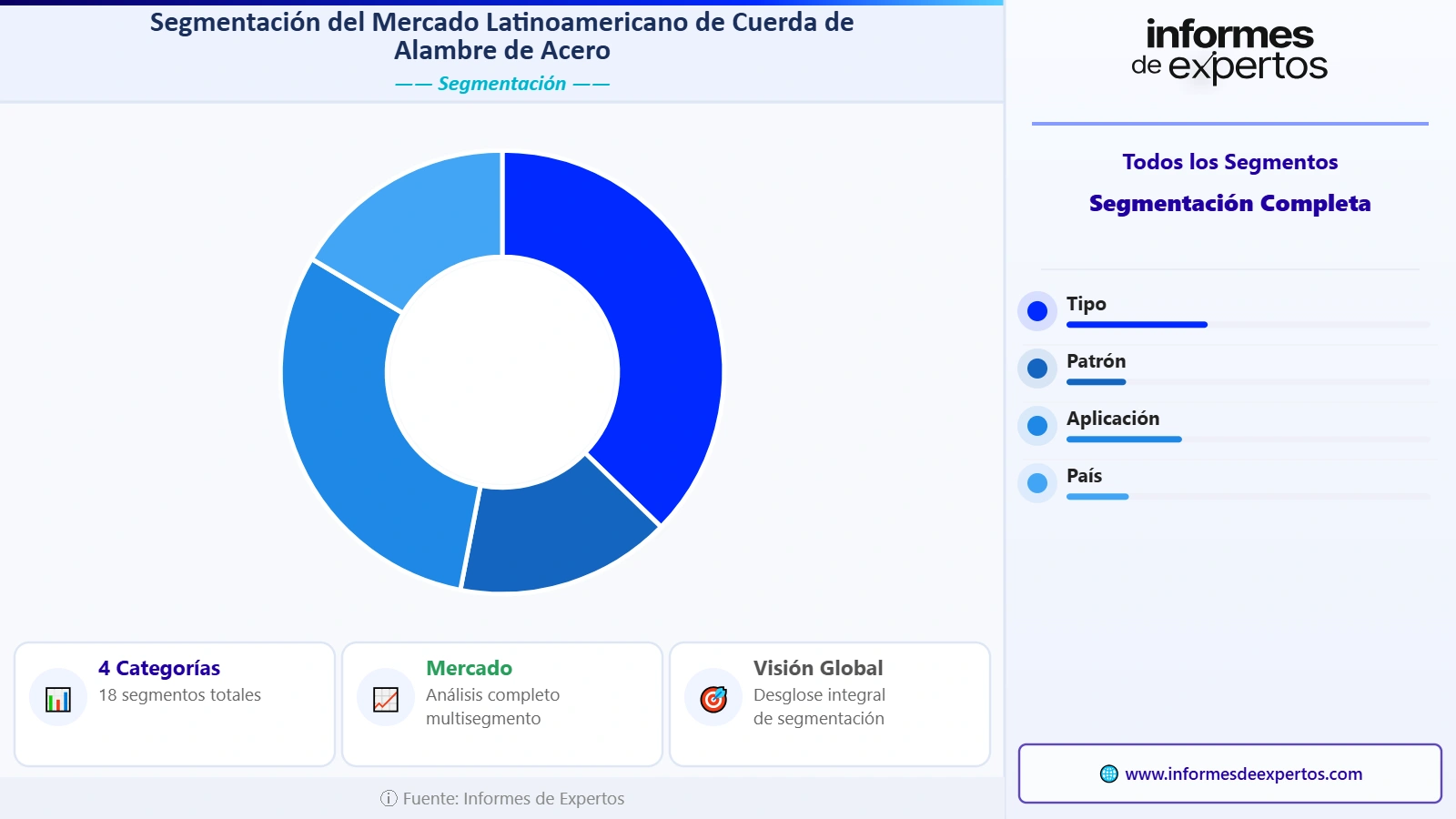 Segmento del Mercado Latinoamericano de Cuerda de Alambre de Acero