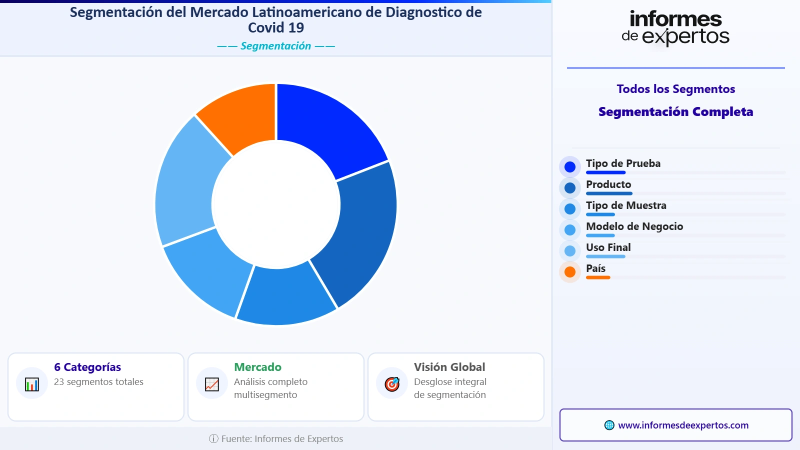 Mercado Latinoamericano de Diagnóstico de Covid-19 Segmento