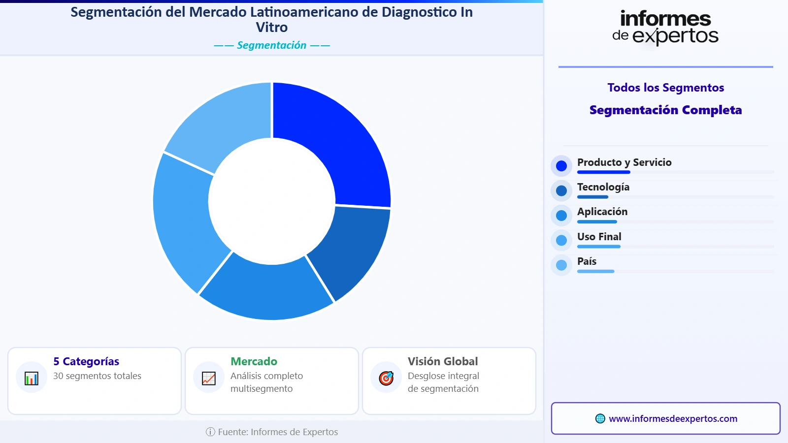 Segmento del Mercado Latinoamericano de Diagnóstico In-Vitro